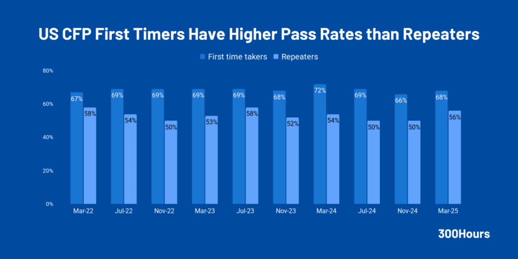 CFP Pass Rates: How Difficult is the CFP Exam? 2 us cfp pass rates first timer vs repeaters